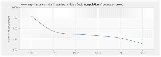 La Chapelle-aux-Bois : Cubic interpolation of population growth